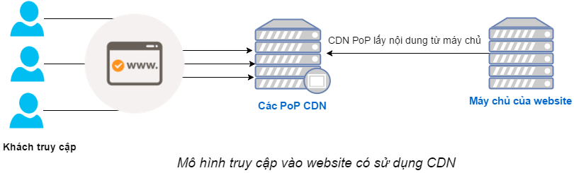 CDN là gì và khi nào nên dùng CDN cho website