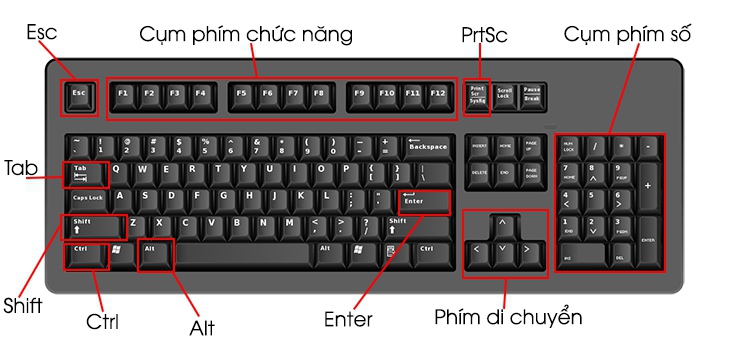 Cách sử dụng bàn phím của máy tính