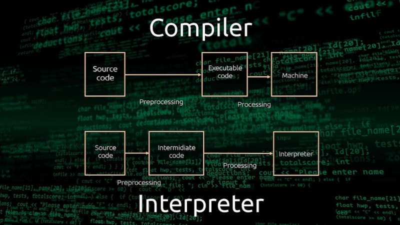 Interpreter và Compiler là gì?