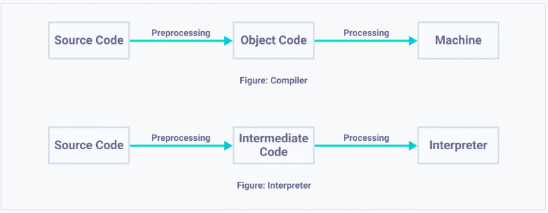 Sự khác nhau giữa Compiler và Interpreter