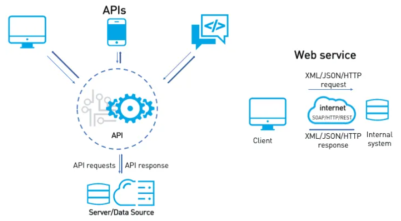 Phân biệt API và web service