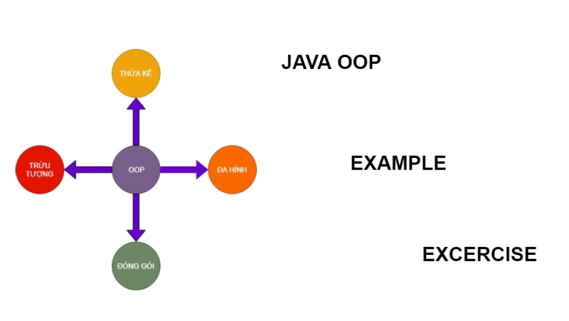 4 tính chất OOP trong Java