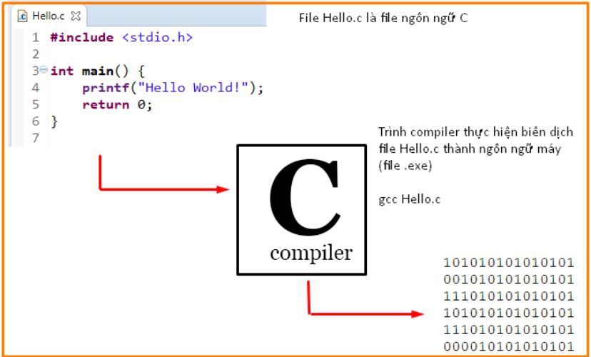 Ứng dụng của ngôn ngữ lập trình C