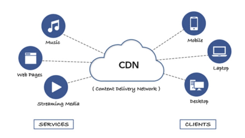 CDN là gì và khi nào nên dùng CDN cho website?
