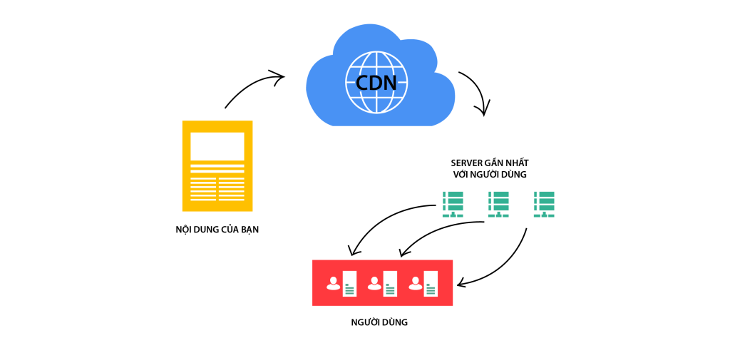 CDN là gì và khi nào nên dùng CDN cho website