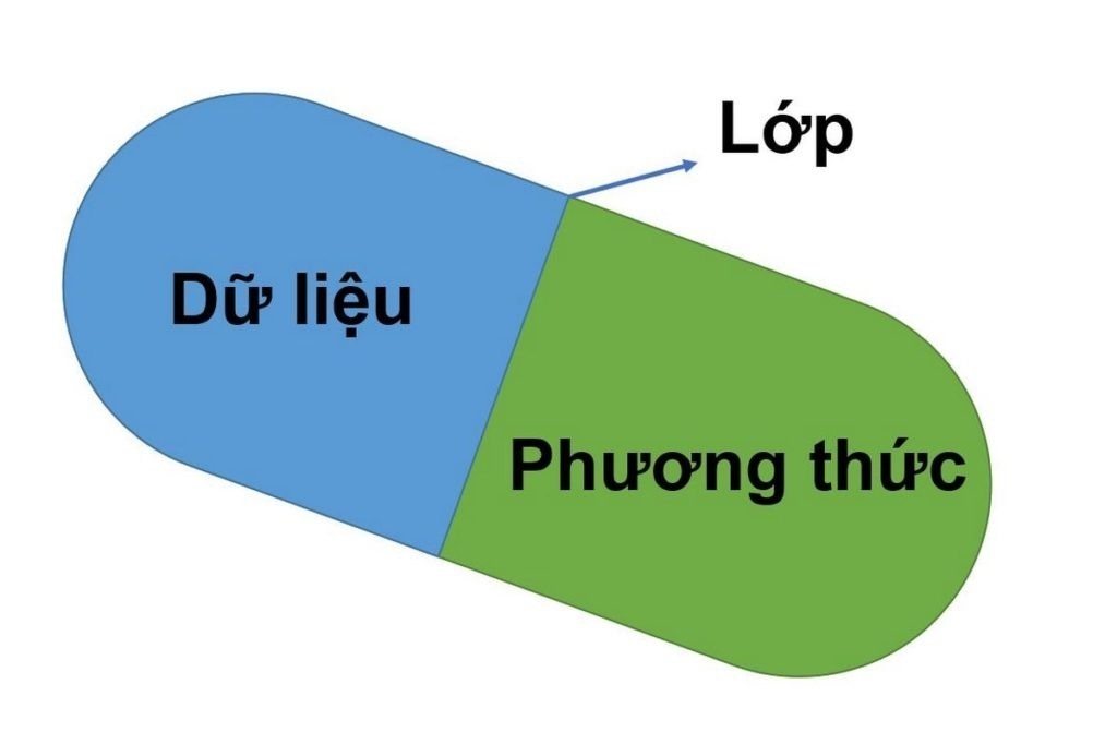 Giới thiệu các tính chất của OOP