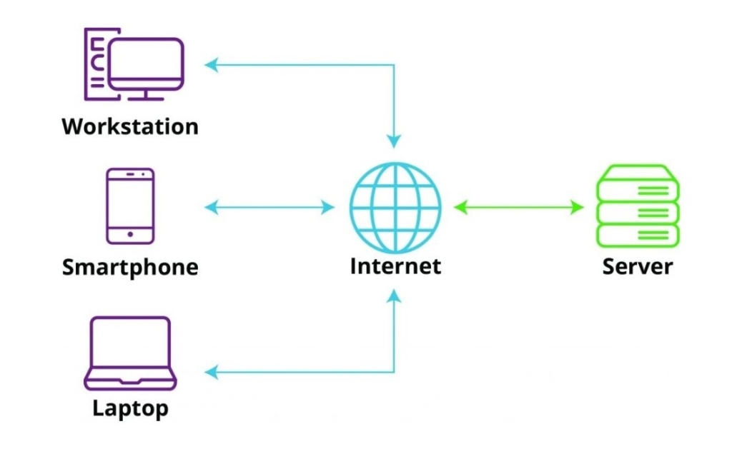 Phân biệt client và server