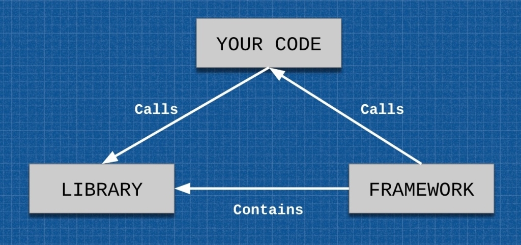 Giữa framework và library khác nhau như thế nào?