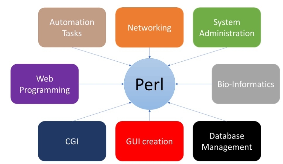 Giới thiệu về ngôn ngữ Perl